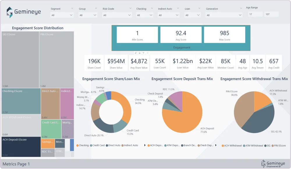 Gemineye data-analytics dashboards for credit unions and community banks